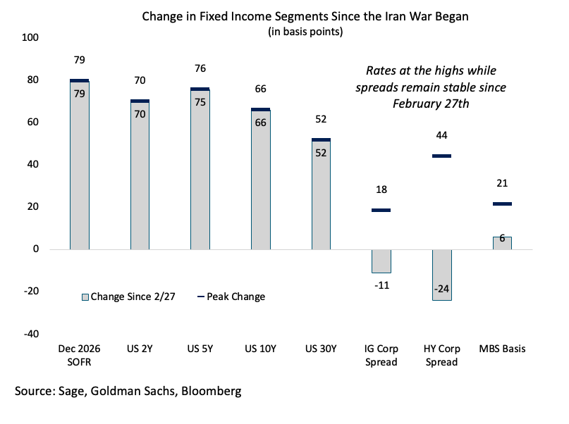 change in fixed income